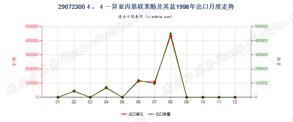 290723004，4’-异亚丙基联苯酚（双酚A，而苯基酚丙烷）及其盐出口1998年月度走势图