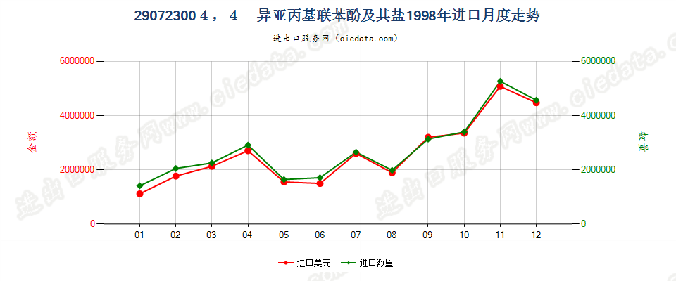 290723004，4’-异亚丙基联苯酚（双酚A，而苯基酚丙烷）及其盐进口1998年月度走势图