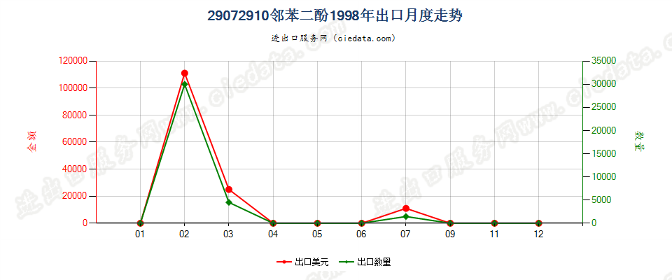 29072910邻苯二酚出口1998年月度走势图