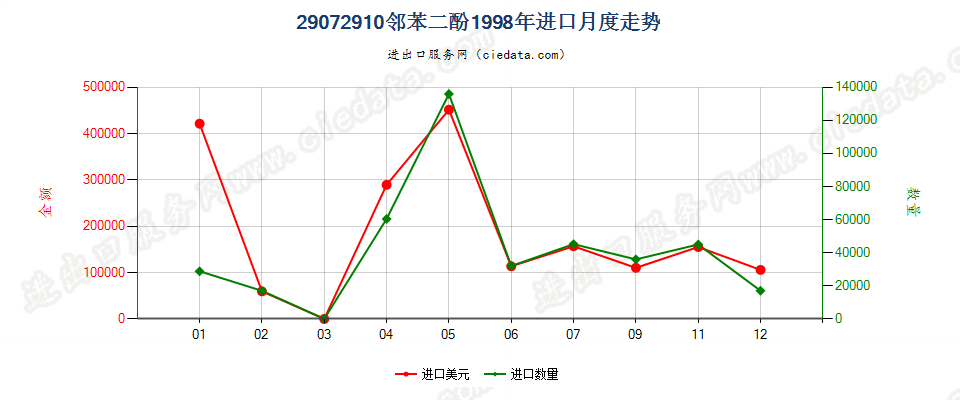 29072910邻苯二酚进口1998年月度走势图