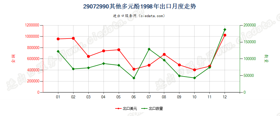 29072990未列名多元酚；酚醇出口1998年月度走势图