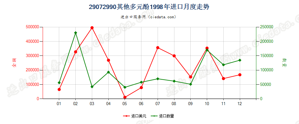 29072990未列名多元酚；酚醇进口1998年月度走势图