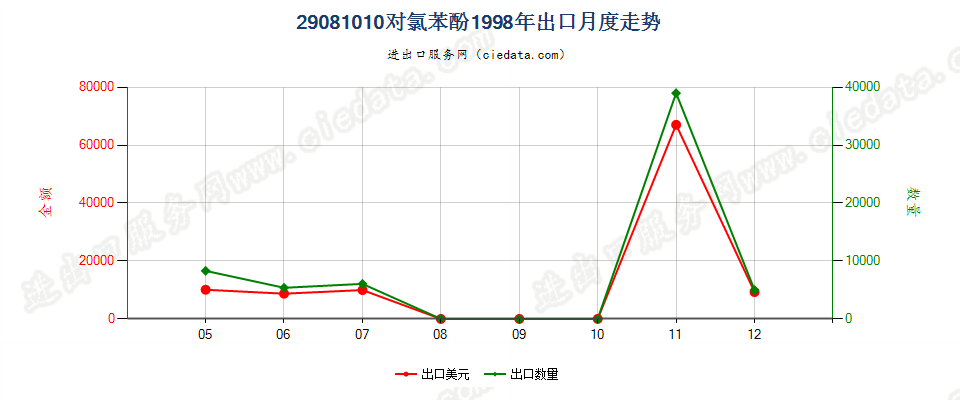 29081010(2007stop)对氯苯酚出口1998年月度走势图