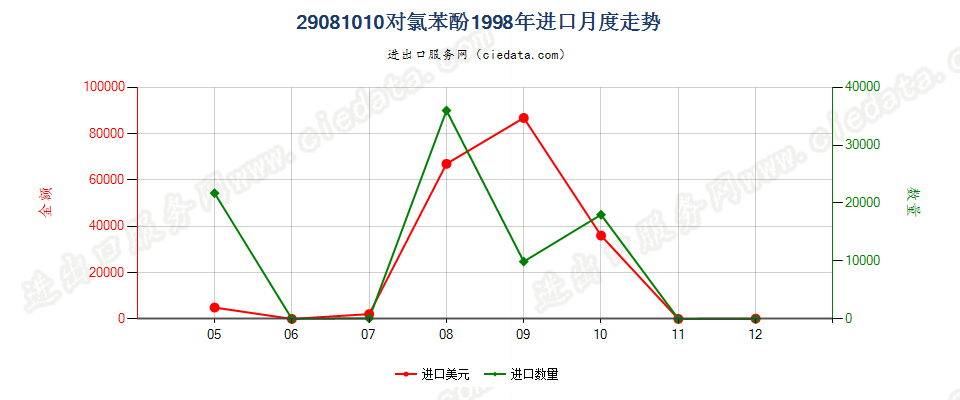 29081010(2007stop)对氯苯酚进口1998年月度走势图