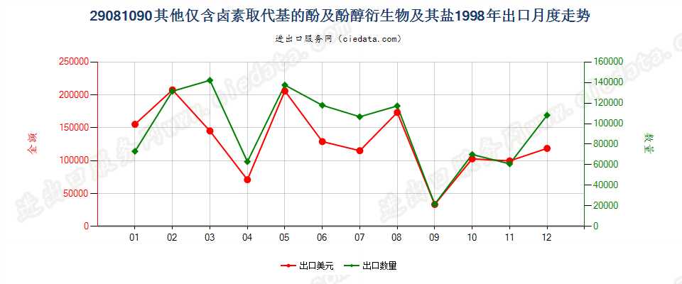 29081090(2007stop)其他仅含卤素取代基的酚及酚醇衍生物及其盐出口1998年月度走势图