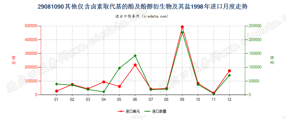 29081090(2007stop)其他仅含卤素取代基的酚及酚醇衍生物及其盐进口1998年月度走势图