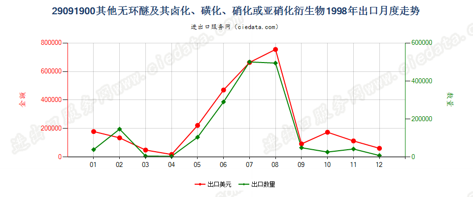 29091900(2011stop)其他无环醚及其卤、磺、硝或亚硝化衍生物出口1998年月度走势图