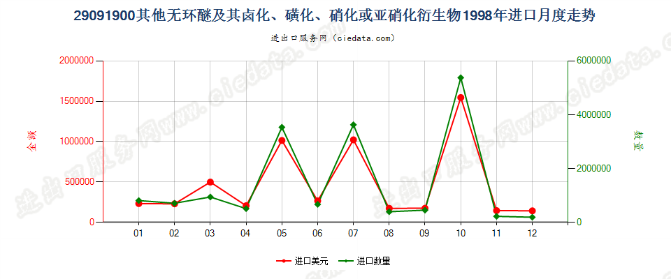 29091900(2011stop)其他无环醚及其卤、磺、硝或亚硝化衍生物进口1998年月度走势图