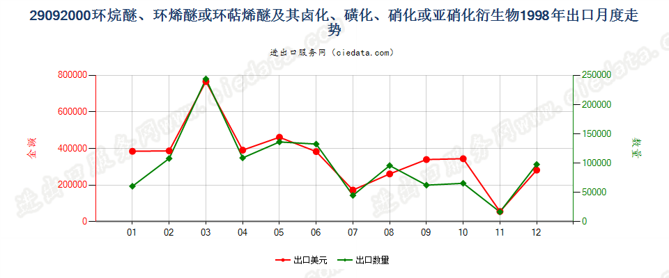 29092000环（烷、烯或萜烯）醚及其卤、磺化等衍生物出口1998年月度走势图