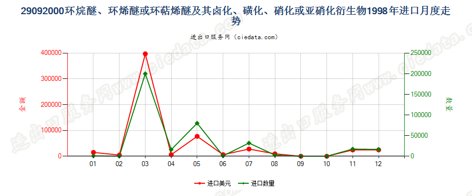 29092000环（烷、烯或萜烯）醚及其卤、磺化等衍生物进口1998年月度走势图