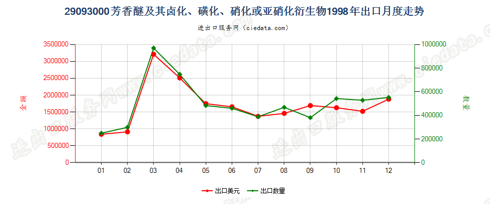 29093000（2011STOP）芳香醚及其卤化、磺化、硝化或亚硝化衍生物出口1998年月度走势图