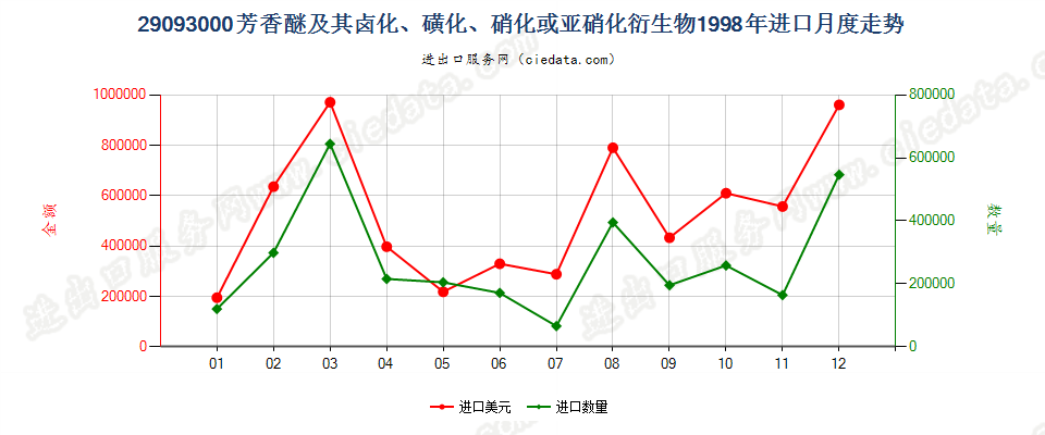 29093000（2011STOP）芳香醚及其卤化、磺化、硝化或亚硝化衍生物进口1998年月度走势图