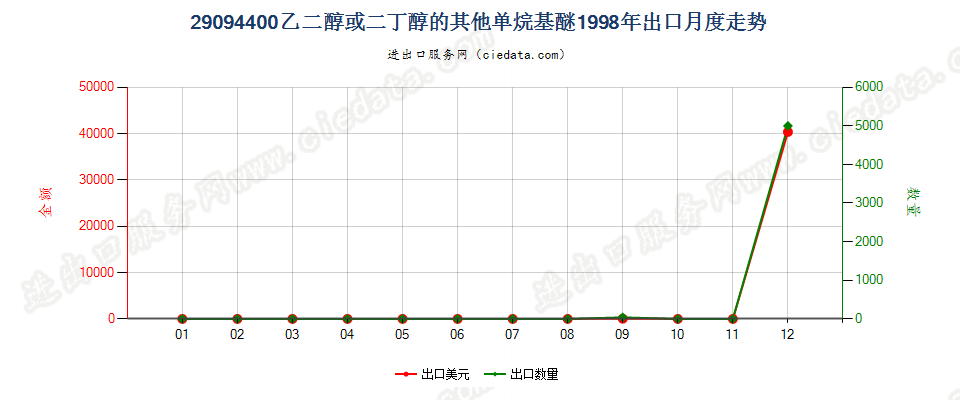 29094400乙二醇或二甘醇的其他单烷基醚出口1998年月度走势图