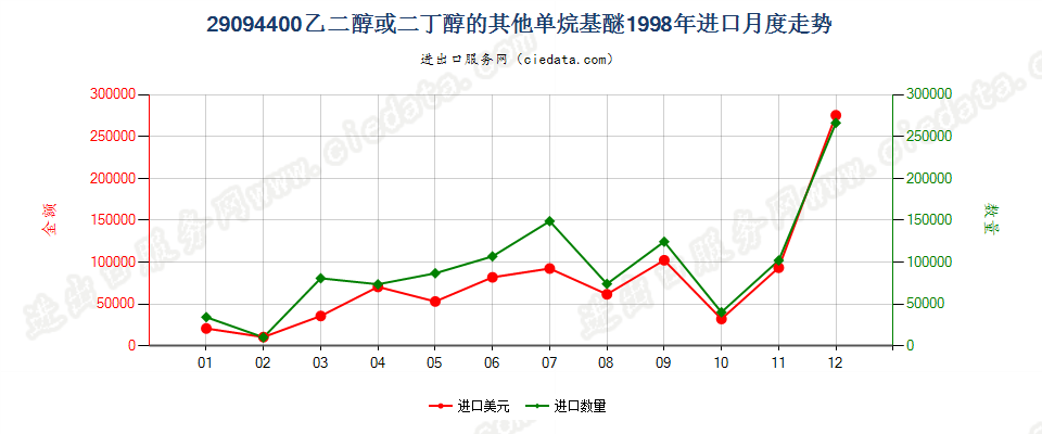 29094400乙二醇或二甘醇的其他单烷基醚进口1998年月度走势图