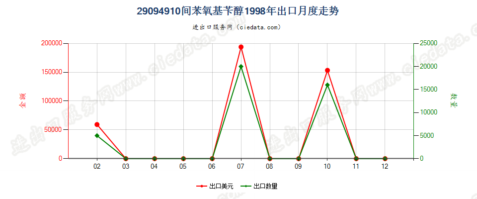 29094910间苯氧基苄醇出口1998年月度走势图