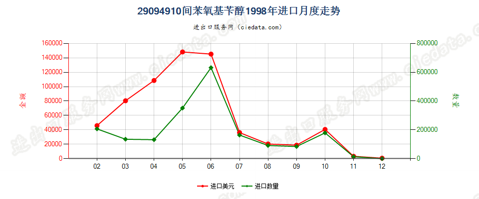 29094910间苯氧基苄醇进口1998年月度走势图