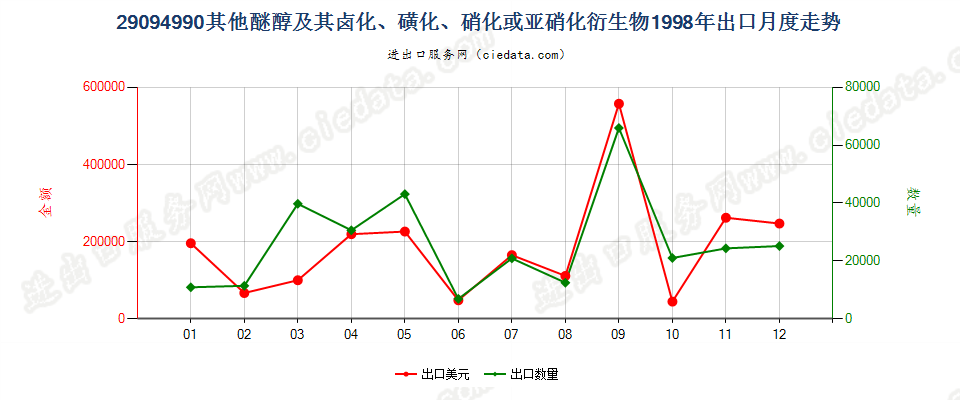 29094990未列名醚醇及其卤、磺、硝或亚硝化衍生物出口1998年月度走势图