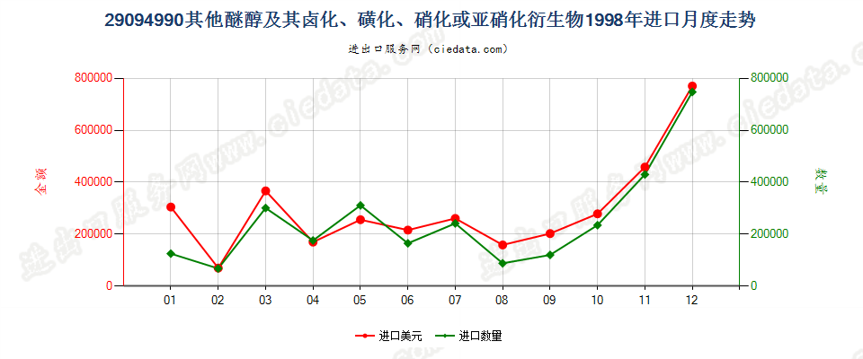 29094990未列名醚醇及其卤、磺、硝或亚硝化衍生物进口1998年月度走势图