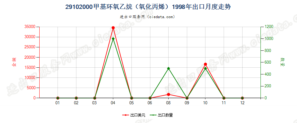 29102000甲基环氧乙烷（氧化丙烯）出口1998年月度走势图