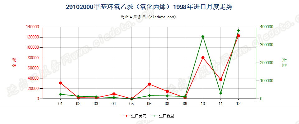 29102000甲基环氧乙烷（氧化丙烯）进口1998年月度走势图