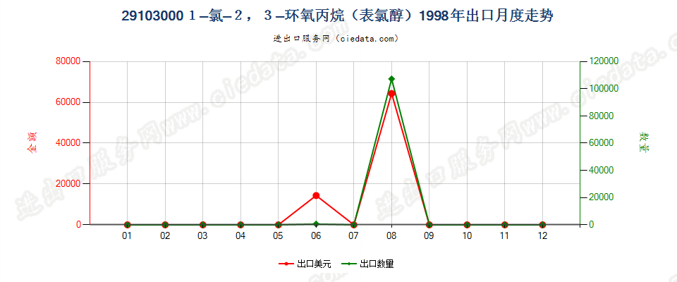 291030001-氯-2，3-环氧丙烷（表氯醇）出口1998年月度走势图