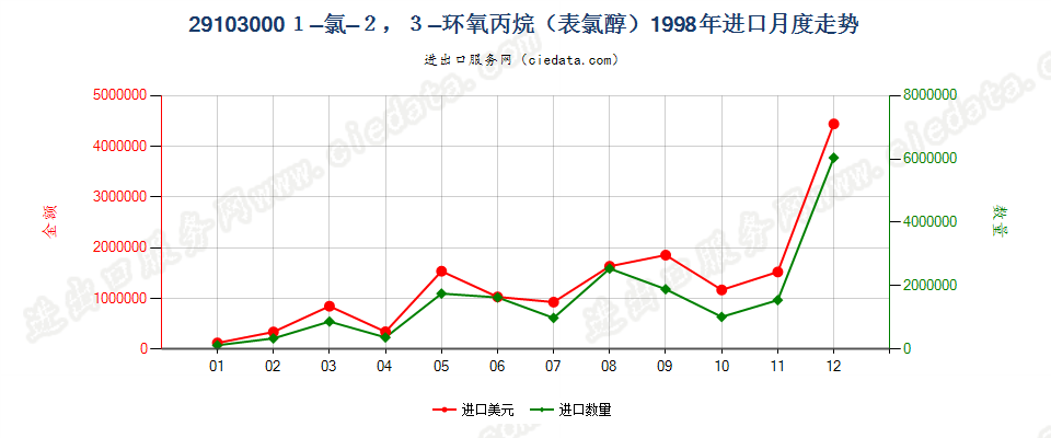 291030001-氯-2，3-环氧丙烷（表氯醇）进口1998年月度走势图