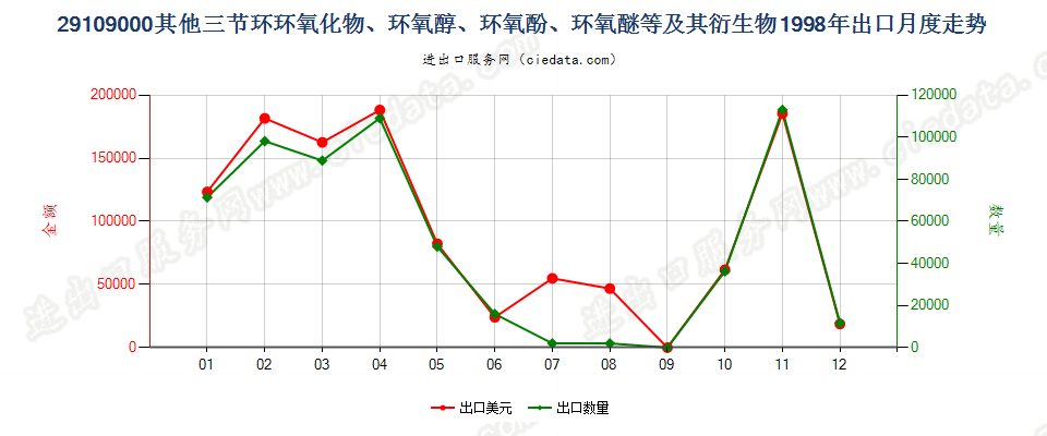 29109000其他三节环环氧化物、环氧醇、环氧酚、环氧醚及其卤化、磺化、硝化或亚硝化衍生物出口1998年月度走势图