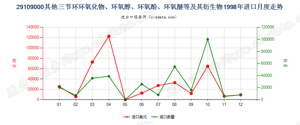 29109000其他三节环环氧化物、环氧醇、环氧酚、环氧醚及其卤化、磺化、硝化或亚硝化衍生物进口1998年月度走势图