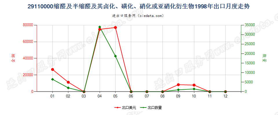 29110000缩醛及半缩醛及其卤、磺、硝或亚硝化衍生物出口1998年月度走势图