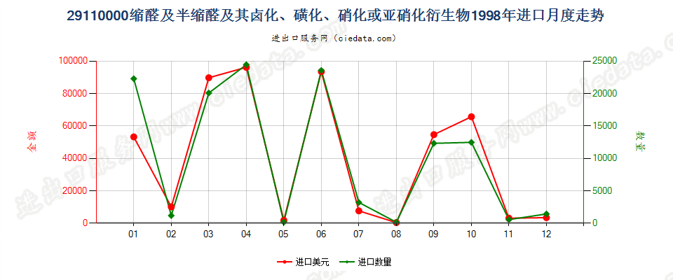 29110000缩醛及半缩醛及其卤、磺、硝或亚硝化衍生物进口1998年月度走势图