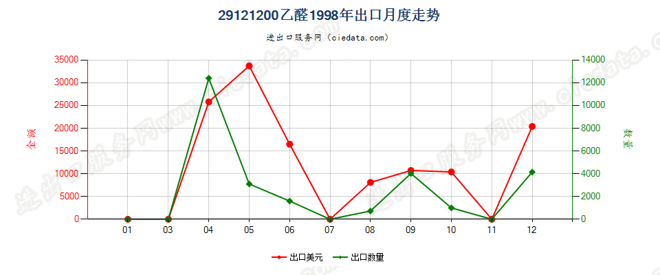 29121200乙醛出口1998年月度走势图