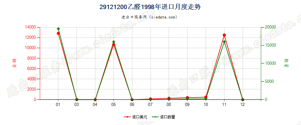 29121200乙醛进口1998年月度走势图