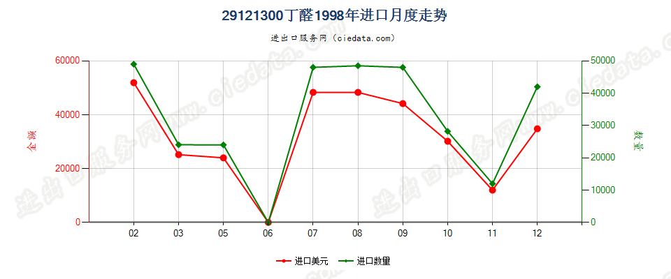 29121300(2007stop)丁醛进口1998年月度走势图