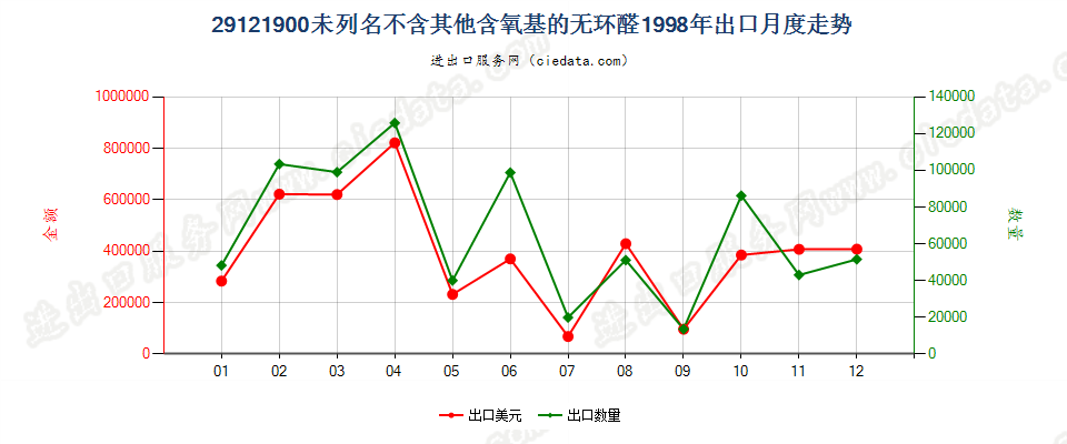 29121900未列名不含其他含氧基的无环醛出口1998年月度走势图