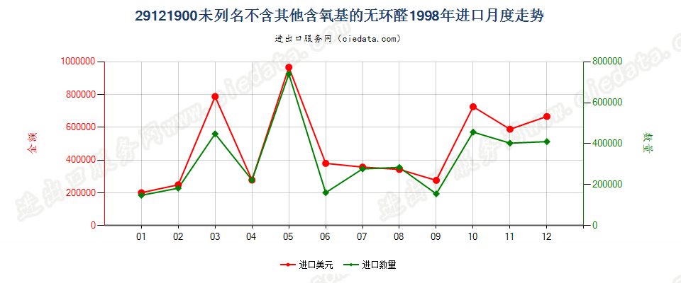 29121900未列名不含其他含氧基的无环醛进口1998年月度走势图