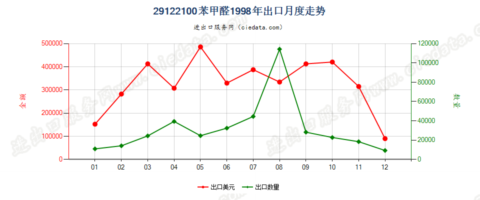 29122100苯甲醛出口1998年月度走势图