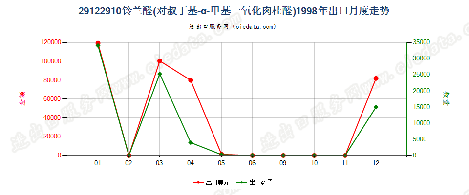 29122910铃兰醛（对叔丁基-α-甲基-氧化肉桂醛）出口1998年月度走势图