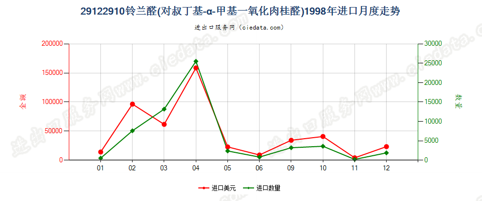 29122910铃兰醛（对叔丁基-α-甲基-氧化肉桂醛）进口1998年月度走势图