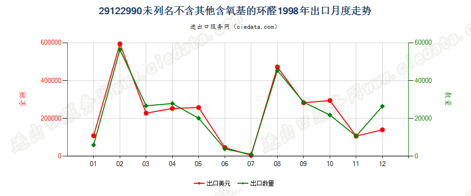 29122990未列名不含其他含氧基的环醛出口1998年月度走势图