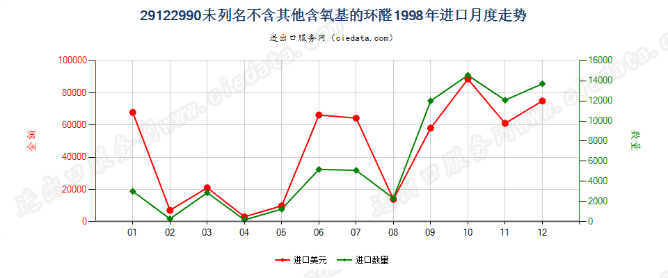 29122990未列名不含其他含氧基的环醛进口1998年月度走势图