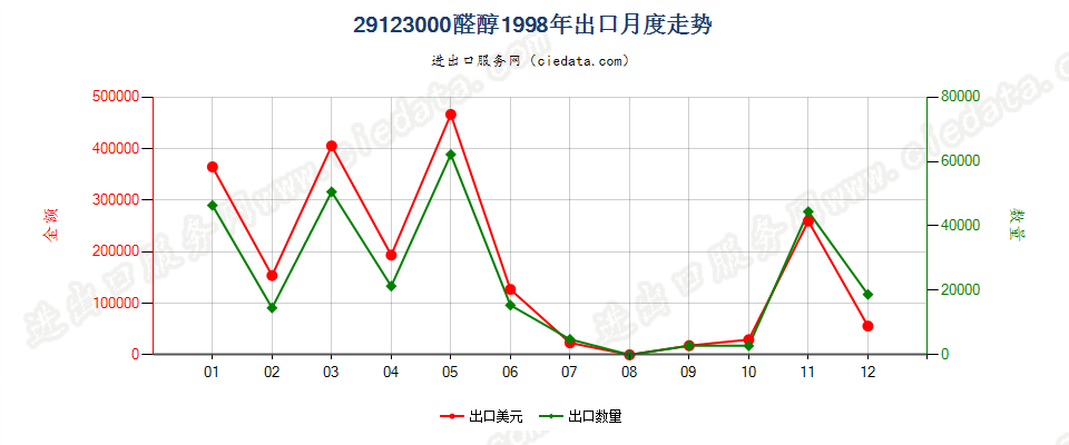 29123000(2013STOP)醛醇出口1998年月度走势图