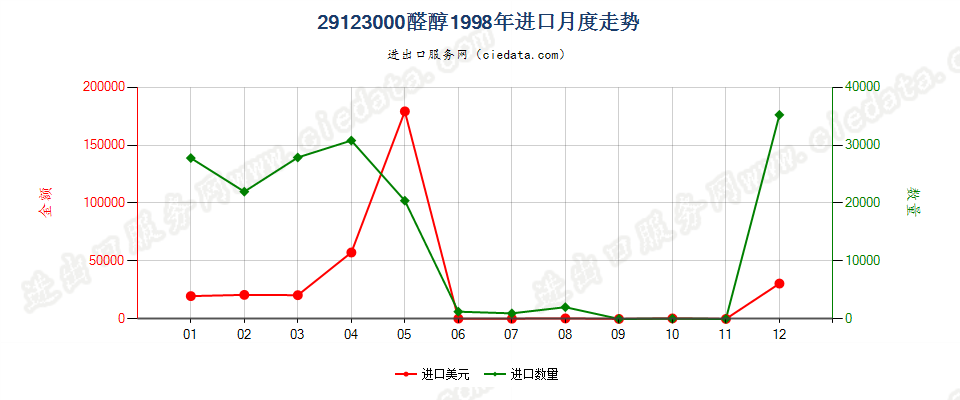 29123000(2013STOP)醛醇进口1998年月度走势图