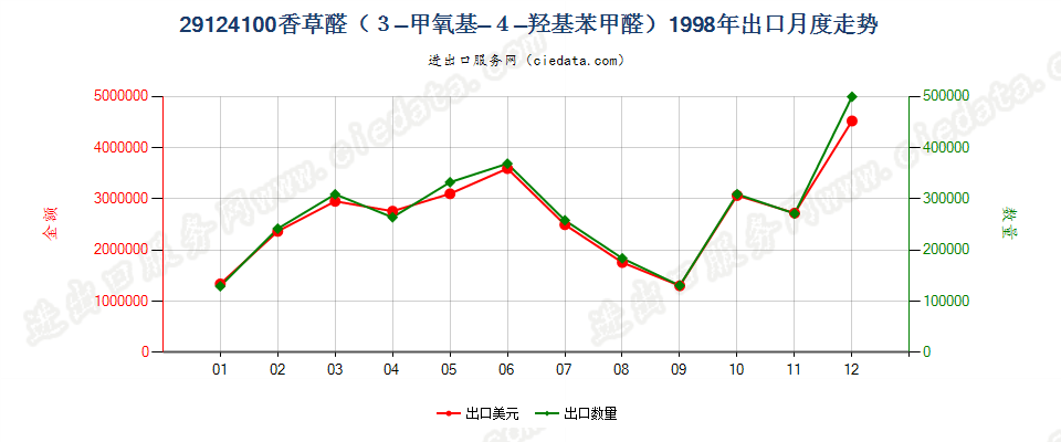 29124100香草醛（3-甲氧基-4-羟基苯甲醛）出口1998年月度走势图