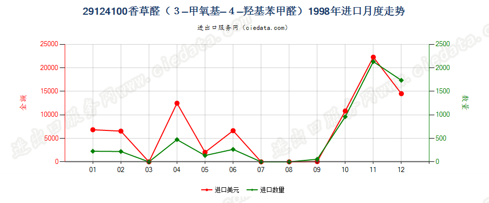 29124100香草醛（3-甲氧基-4-羟基苯甲醛）进口1998年月度走势图
