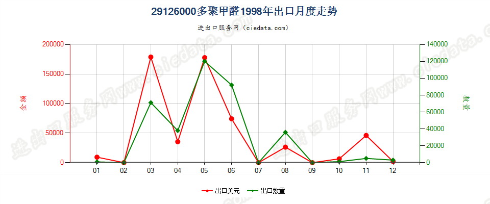 29126000多聚甲醛出口1998年月度走势图