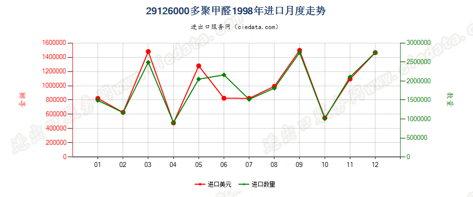 29126000多聚甲醛进口1998年月度走势图