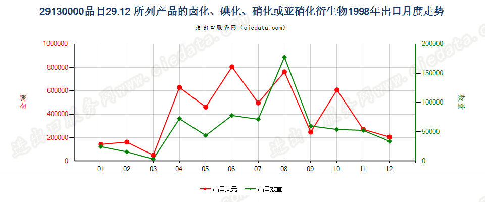 291300002912产品的卤化、磺化、硝化或亚硝化衍生物出口1998年月度走势图