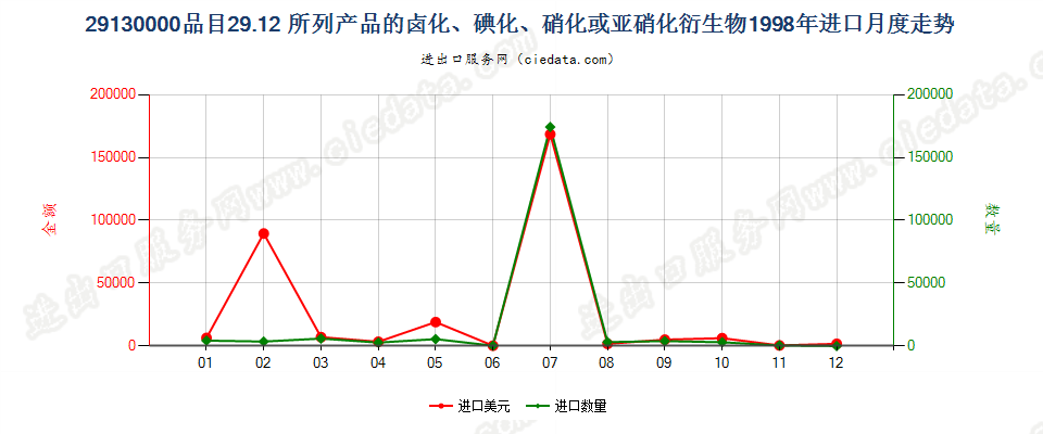 291300002912产品的卤化、磺化、硝化或亚硝化衍生物进口1998年月度走势图