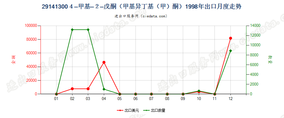 291413004-甲基-2-戊酮（甲基异丁基（甲）酮）出口1998年月度走势图