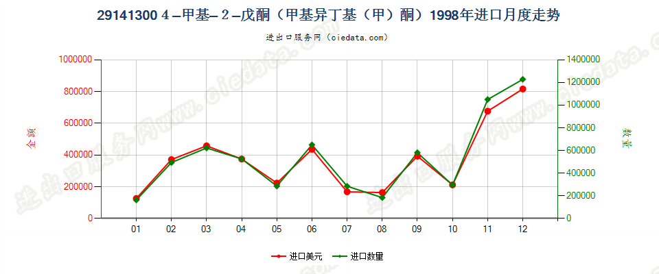 291413004-甲基-2-戊酮（甲基异丁基（甲）酮）进口1998年月度走势图